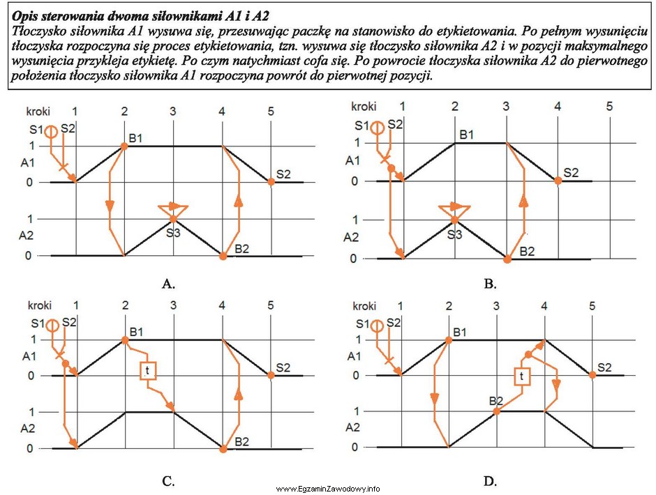 Który diagram stanów odpowiada opisowi sterowania dwoma sił