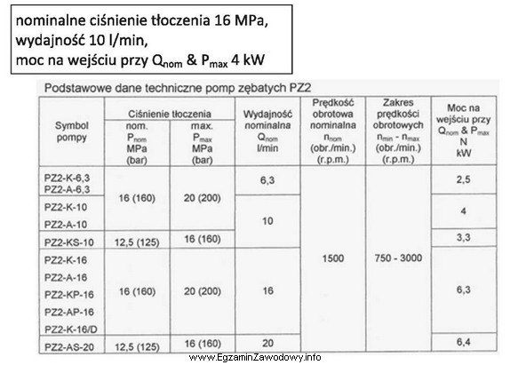 Na podstawie danych katalogowych pomp zębatych wybierz pompę, któ