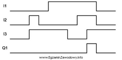 Na rysunku przedstawiony został diagram czasowy układu kombinacyjnego. Któ