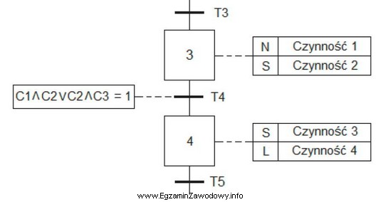 Dla którego stanu logicznego czujników C1, C2, C3 