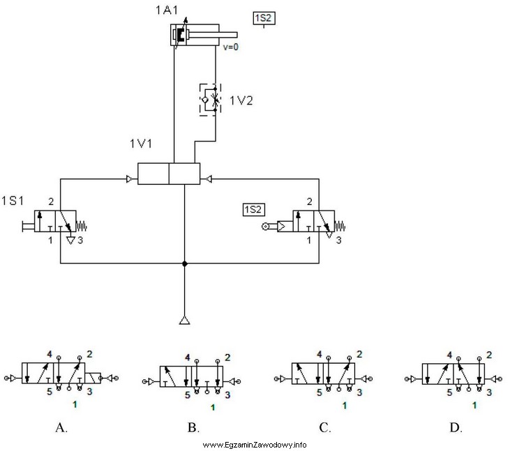 Zawór 1V2 powoduje spowolnienie ruchu tłoczyska siłownika 1