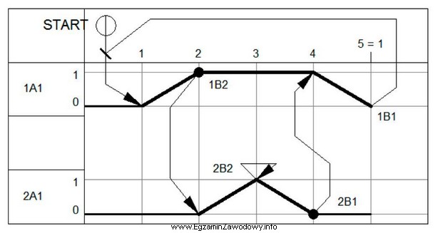 Zgodnie z diagramem ponowne wykonanie cyklu pracy siłowników 1