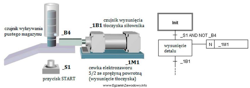 Na rysunku przedstawiono model magazynu grawitacyjnego oraz fragment algorytmu jego 