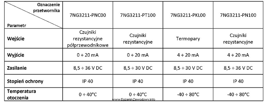 Wskaż oznaczenie przetwornika temperatury, który należy zamontować w 