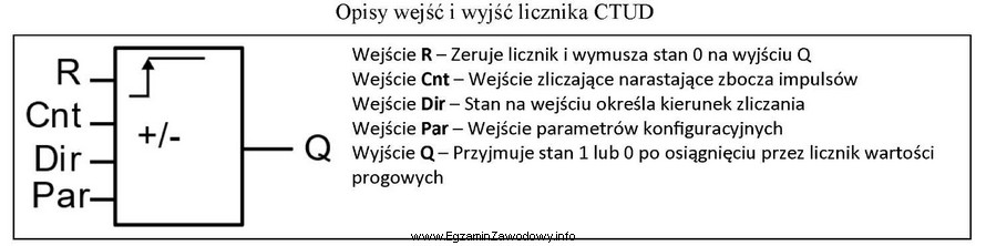 Do którego wejścia licznika CTUD należy podł