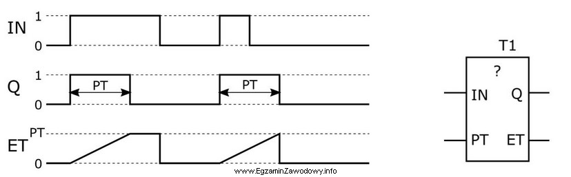 Który timer użyty w programie tylko jeden raz 