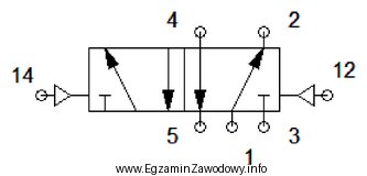 Do których przyłączy zaworu rozdzielającego przedstawionego 