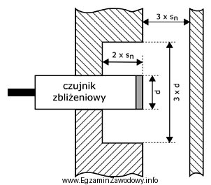 Rysunek przedstawia nieekranowany czujnik indukcyjny zamontowany w otoczeniu metalowych czę