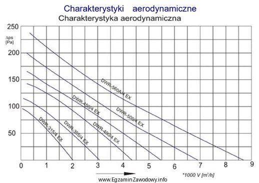 Na podstawie przedstawionych charakterystyk aerodynamicznych wskaż, który z wymienionych 