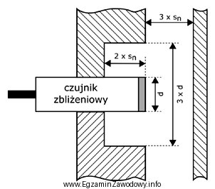 Rysunek przedstawia nieekranowany czujnik indukcyjny zamontowany w otoczeniu metalowych czę