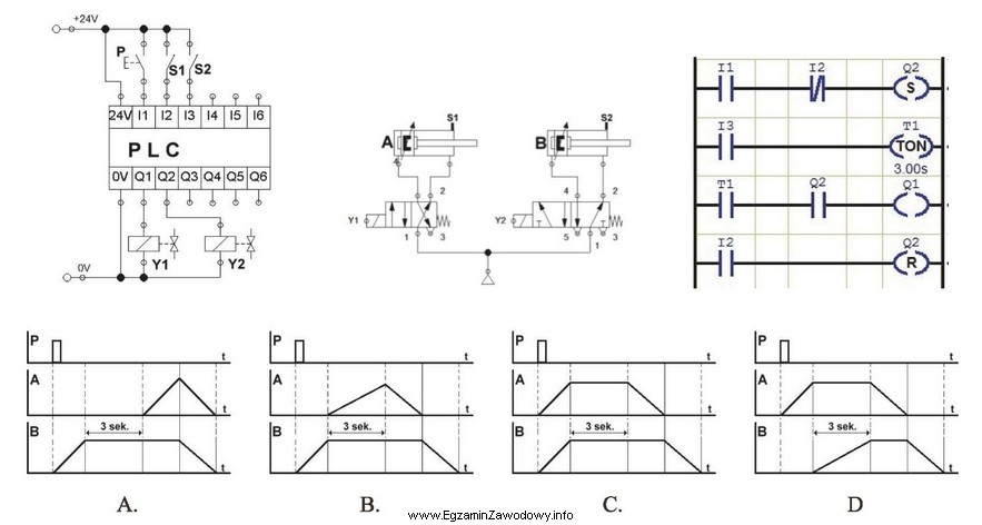 Który diagram czasowy odzwierciedla pracę układu elektropneumatycznego sterowanego 