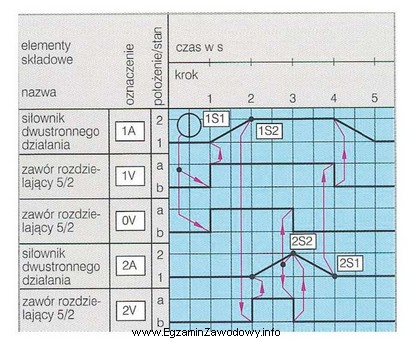 Na podstawie diagramu pracy siłownika określ, co inicjuje 