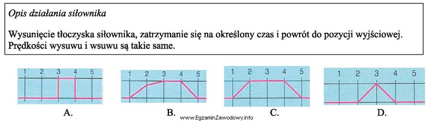 W jaki sposób należy narysować diagram czasowy obrazują