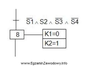 Na podstawie fragmentu algorytmu przedstawionego za pomocą sieci GRAFCET okreś