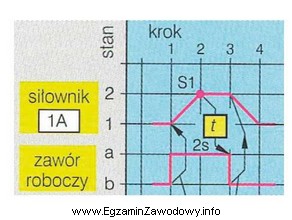 Na diagramie stanów został przedstawiony cykl pracy siłownika 1