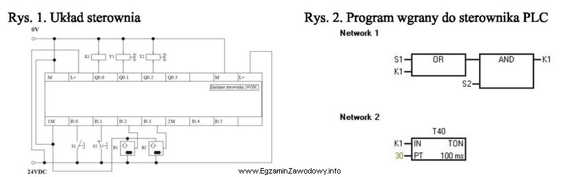 Do sterownika PLC pracującego w układzie sterowania, któ