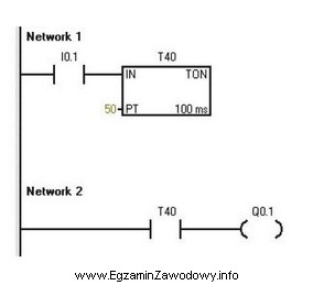 W przedstawionym programie załączenie Q0.1 jest opóźnione 