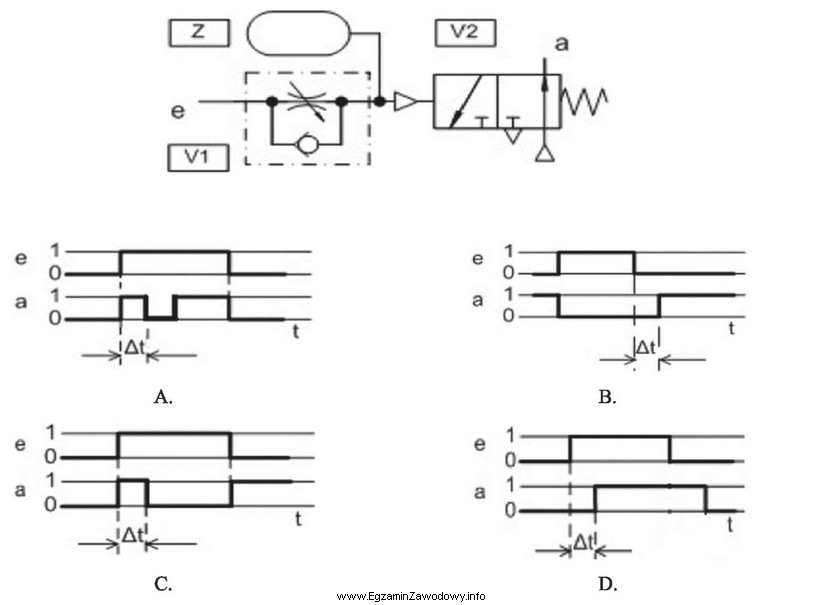 Który z zamieszczonych diagramów czasowych ilustruje cykl pracy 