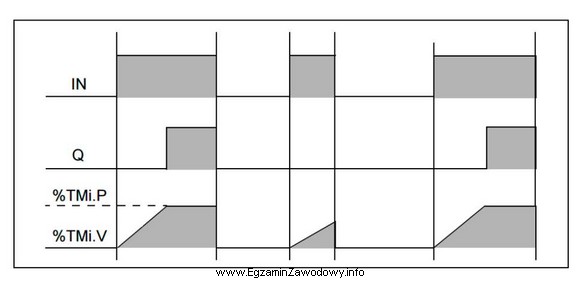 Diagram czasowy ilustruje działanie licznika