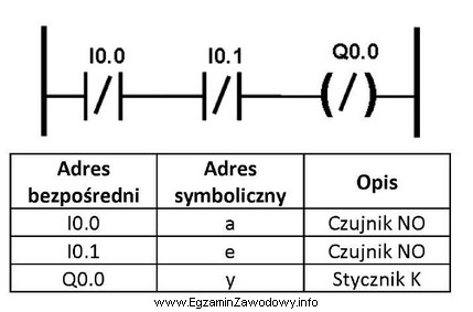 Korzystając z zamieszczonej listy przyporządkowania, określ któ