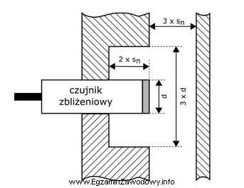 Rysunek przedstawia nieekranowany czujnik indukcyjny zamontowany w otoczeniu metalowych czę