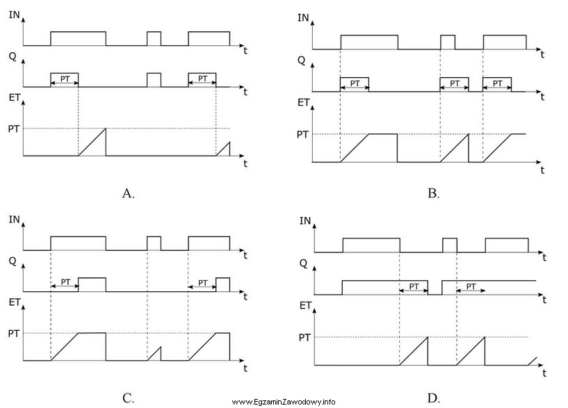 Który z diagramów czasowych przedstawia działanie bloku 