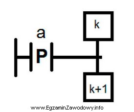 Który warunek zagwarantuje przejście z kroku <strong>k</