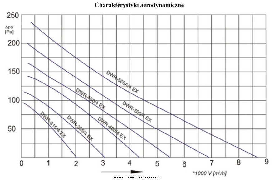 Na podstawie przedstawionych charakterystyk aerodynamicznych wskaż, który z wymienionych 