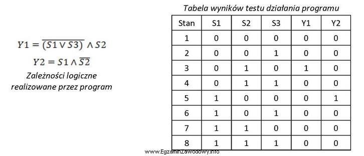 W wyniku testowania działania programu, otrzymano wyniki zapisane w 