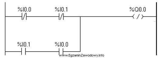 Którą funkcję logiczną na operandach %I0.0 i %I0.1 realizuje 