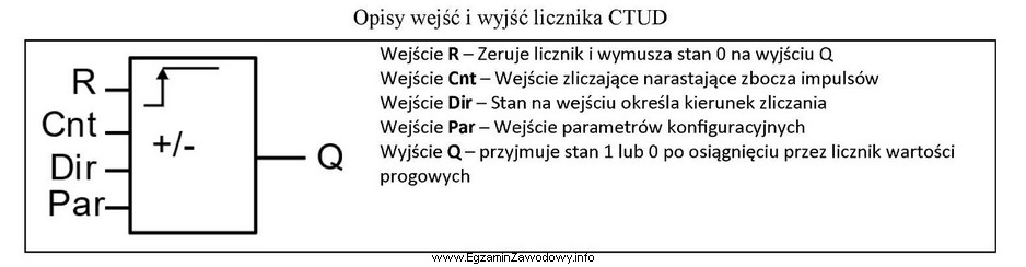 Do którego wejścia licznika CTUD należy podł