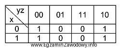 Wskaż wynik minimalizacji funkcji logicznej dla układu sterowania zapisanej 