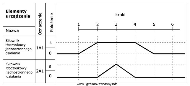 Na rysunku przedstawiono diagram stanów dla dwóch sił