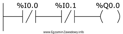 Którą funkcję logiczną realizuje fragment programu przedstawiony na rysunku?