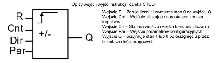 Do którego wejścia licznika CTUD należy podł