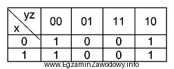 Wskaż wynik minimalizacji funkcji logicznej dla układu sterowania zapisanej 