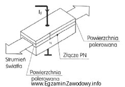 Rysunek przedstawia budowę