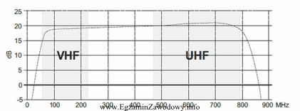 Na podstawie przedstawionej na wykresie charakterystyki określ pasmo przenoszenia 