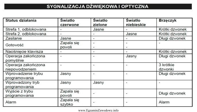 Na podstawie fragmentu instrukcji zamka zbliżeniowego określ sygnalizację 