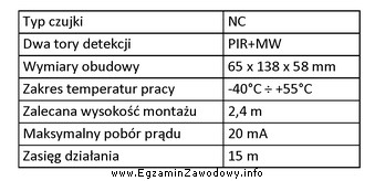 Zawarte w tabeli dane techniczne dotyczą czujki