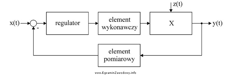 Na rysunku przedstawiono podstawowy schemat blokowy układu automatycznej regulacji. 