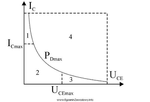 Na charakterystyce pokazanej na rysunku wskaż bezpieczny obszar pracy tranzystora.