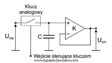 W układzie próbkującym z pamięcią doszł