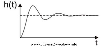 Na rysunku przedstawiono odpowiedź skokową układu regulacji ciśnienia. 