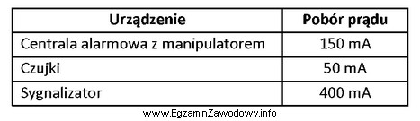 Oblicz wartość pojemności akumulatora zapewniającego niezakłó