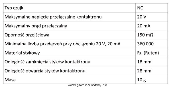 Na podstawie danych technicznych zawartych w tabeli określ rodzaj 