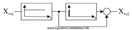 Funkcję którego regulatora pełni układ o podanym 