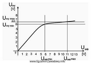 Na podstawie charakterystyki napięciowej stabilizatora U<sub>wy</sub>=