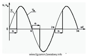 Na oscylogramie przedstawiony jest przebieg napięć na