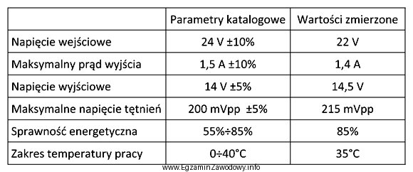 Karta pomiarowa przedstawia parametry katalogowe i zmierzone zasilacza stabilizowanego. Któ